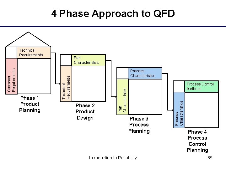 4 Phase Approach to QFD Process Characteristics Phase 3 Process Planning Introduction to Reliability