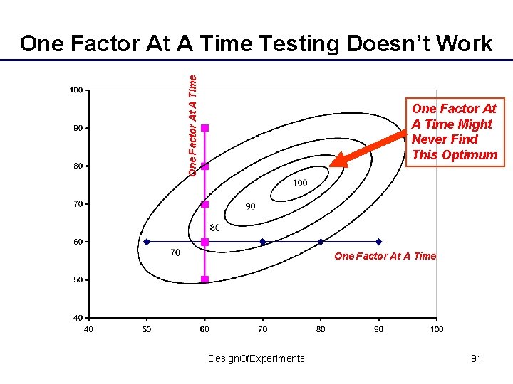 One Factor At A Time Testing Doesn’t Work One Factor At A Time Might
