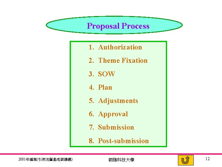 Proposal Process 1. Authorization 2. Theme Fixation 3. SOW 4. Plan 5. Adjustments 6.