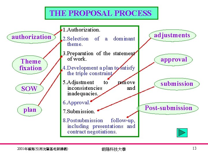 THE PROPOSAL PROCESS 1. Authorization. authorization Theme fixation SOW 2. Selection theme. of a