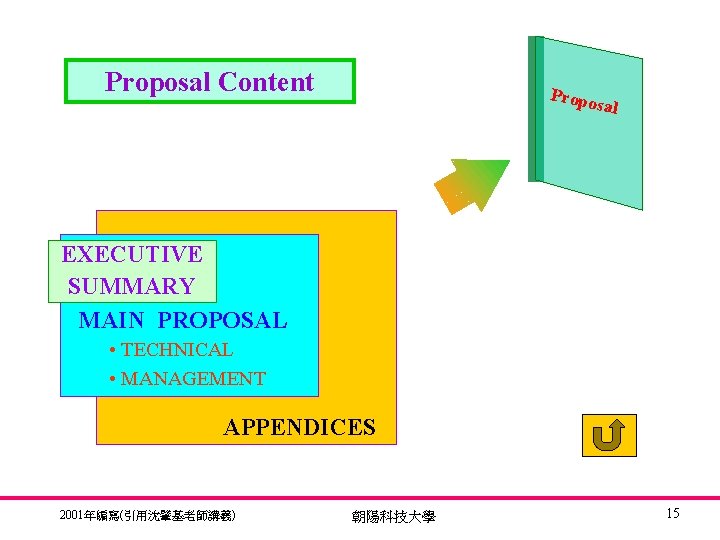 Proposal Content Propo sal EXECUTIVE SUMMARY MAIN PROPOSAL • TECHNICAL • MANAGEMENT APPENDICES 2001年編寫(引用沈肇基老師講義)