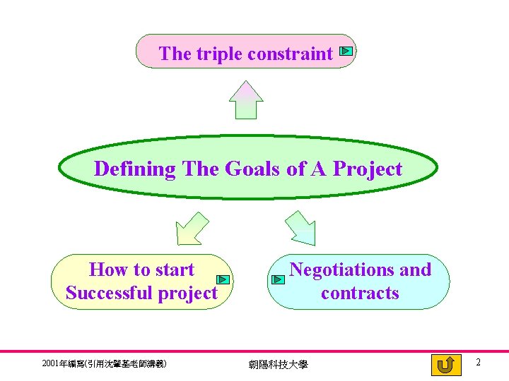 The triple constraint Defining The Goals of A Project How to start Successful project