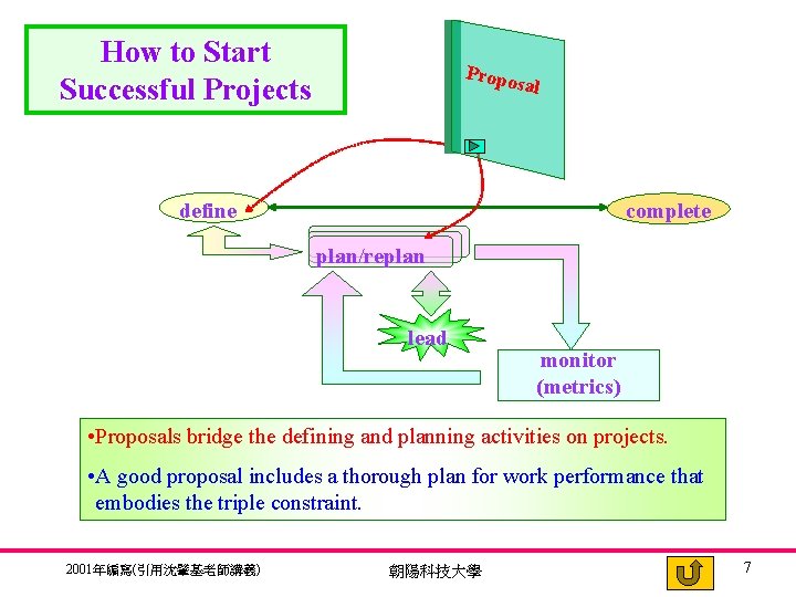 How to Start Successful Projects Propo sal define complete plan/replan lead monitor (metrics) •