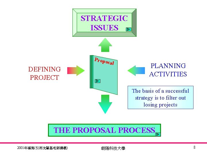 STRATEGIC ISSUES Propo DEFINING PROJECT sal PLANNING ACTIVITIES The basis of a successful strategy