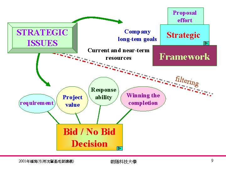 Proposal effort STRATEGIC ISSUES requirement Project value Company long-tem goals Current and near-term resources