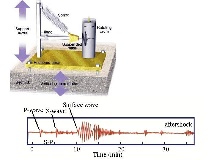 Surface wave P-wave S-wave aftershock 0 S-P 10 20 Time (min) 30 