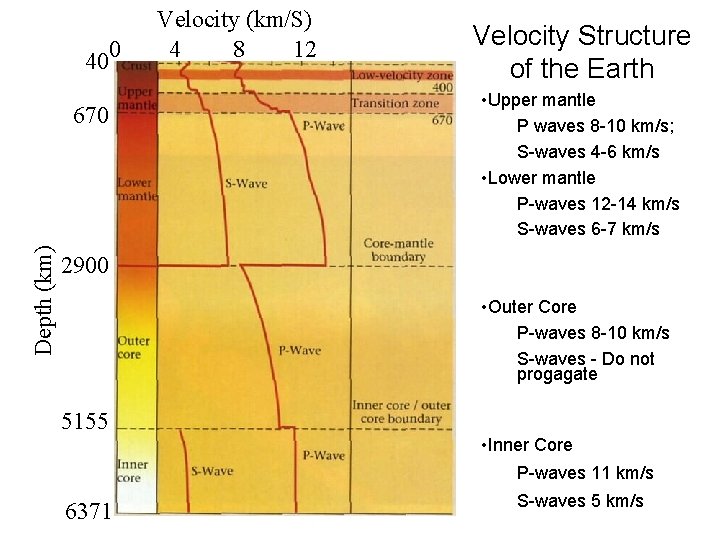 400 Depth (km) 670 Velocity (km/S) 4 8 12 Velocity Structure of the Earth