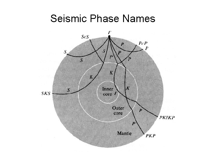 Seismic Phase Names 