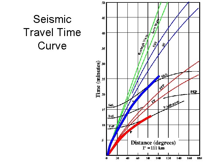 Seismic Travel Time Curve 