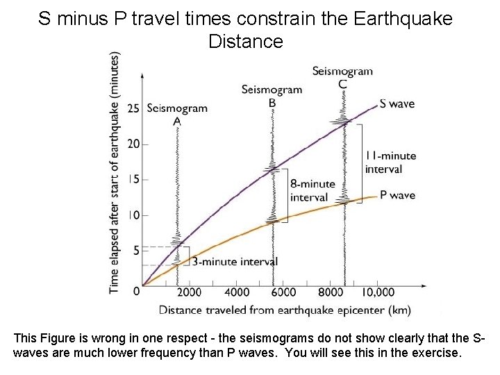 S minus P travel times constrain the Earthquake Distance This Figure is wrong in