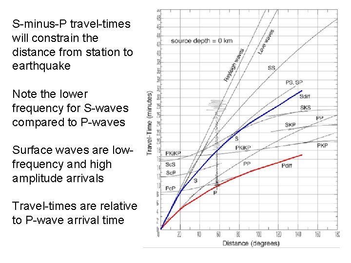 S-minus-P travel-times will constrain the distance from station to earthquake Note the lower frequency