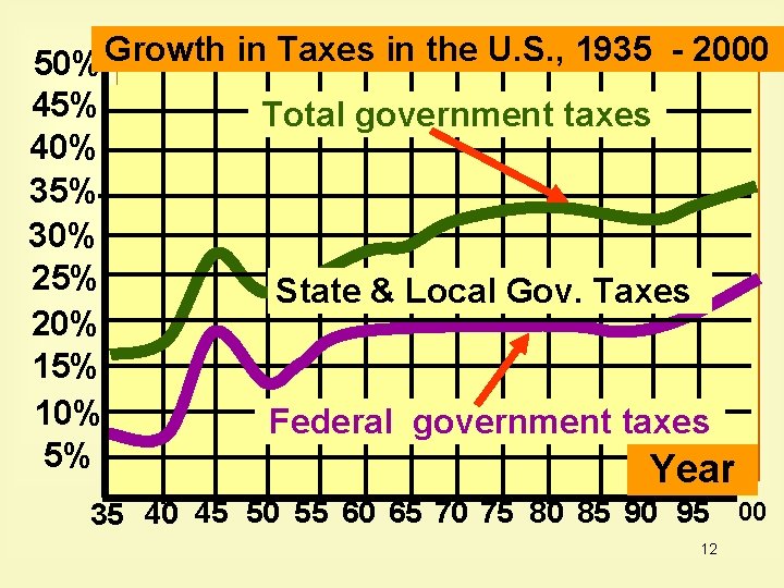 Growth in Taxes in the U. S. , 1935 2000 50% 45% 40% 35%