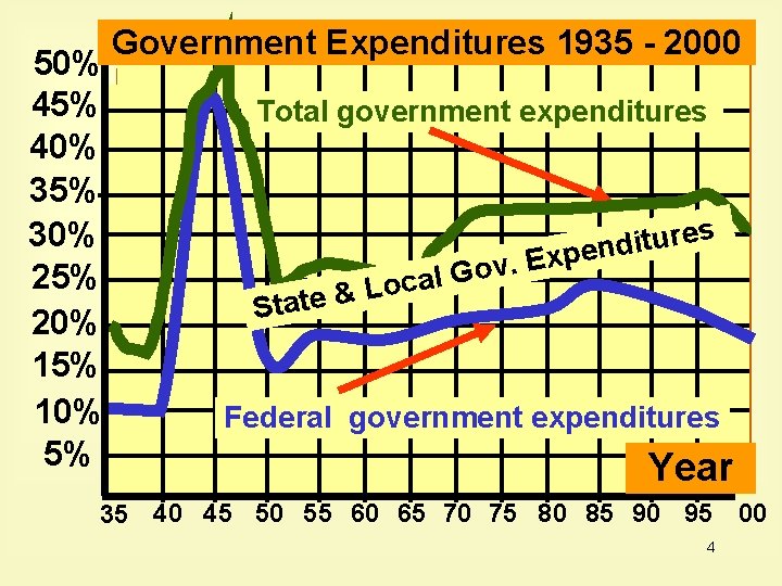 50% 45% 40% 35% 30% 25% 20% 15% 10% 5% Government Expenditures 1935 -