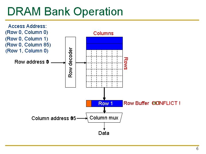 DRAM Bank Operation Rows Row address 0 1 Columns Row decoder Access Address: (Row DRAM Bank Operation Rows Row address 0 1 Columns Row decoder Access Address: (Row