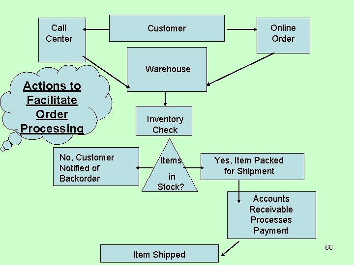 Call Center Customer Online Order Warehouse Actions to Facilitate Order Processing No, Customer Notified
