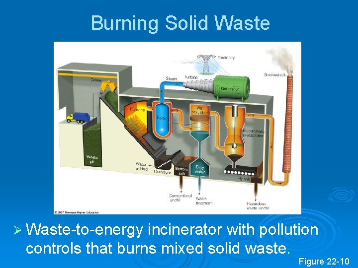 Burning Solid Waste Ø Waste-to-energy incinerator with pollution controls that burns mixed solid waste.