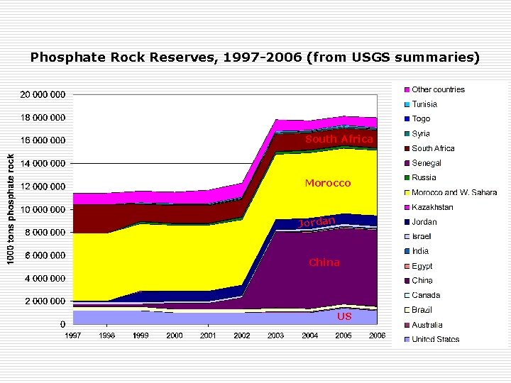 Phosphate Rock Reserves, 1997 -2006 (from USGS summaries) South Africa Morocco Jordan China US