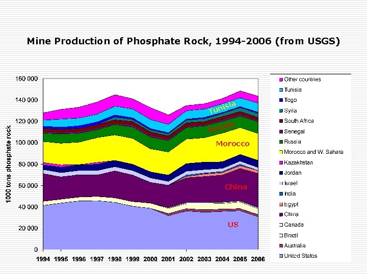 Mine Production of Phosphate Rock, 1994 -2006 (from USGS) isia n u T sia