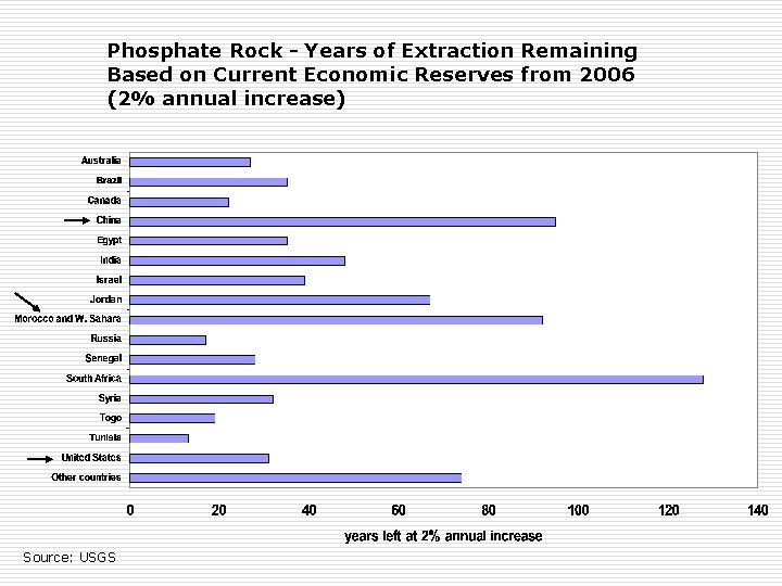 Phosphate Rock - Years of Extraction Remaining Based on Current Economic Reserves from 2006