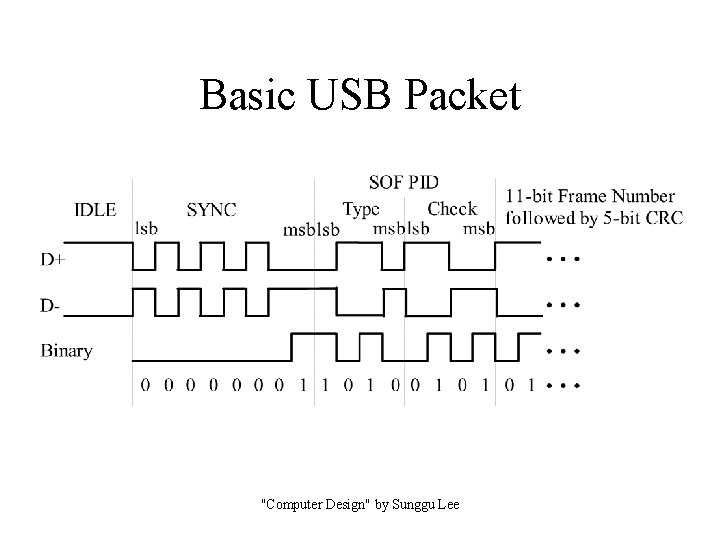 Basic USB Packet "Computer Design" by Sunggu Lee 