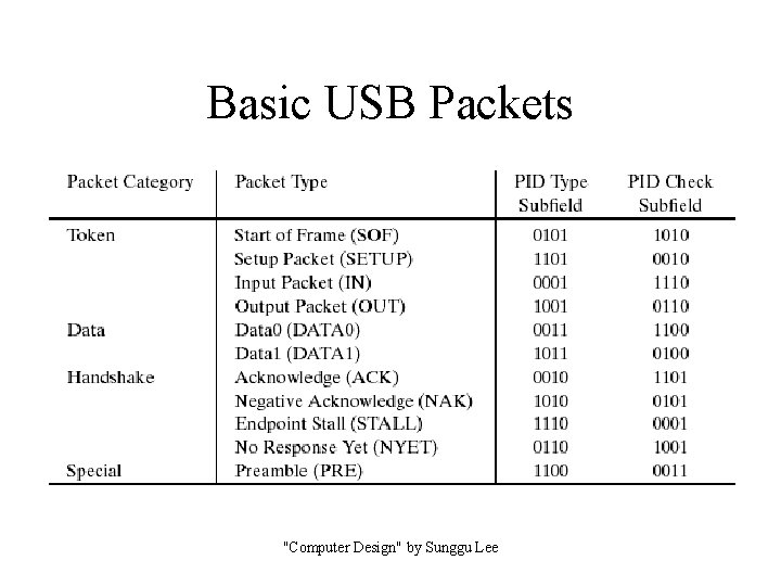 Basic USB Packets "Computer Design" by Sunggu Lee 