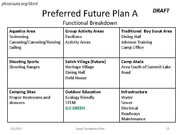 phcscouts. org/tbird Preferred Future Plan A DRAFT Functional Breakdown Aquatics Area Swimming Canoeing/Rowing Sailing