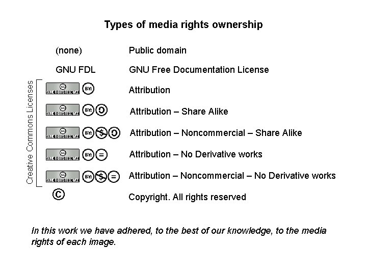 Types of media rights ownership Public domain GNU FDL GNU Free Documentation License Creative