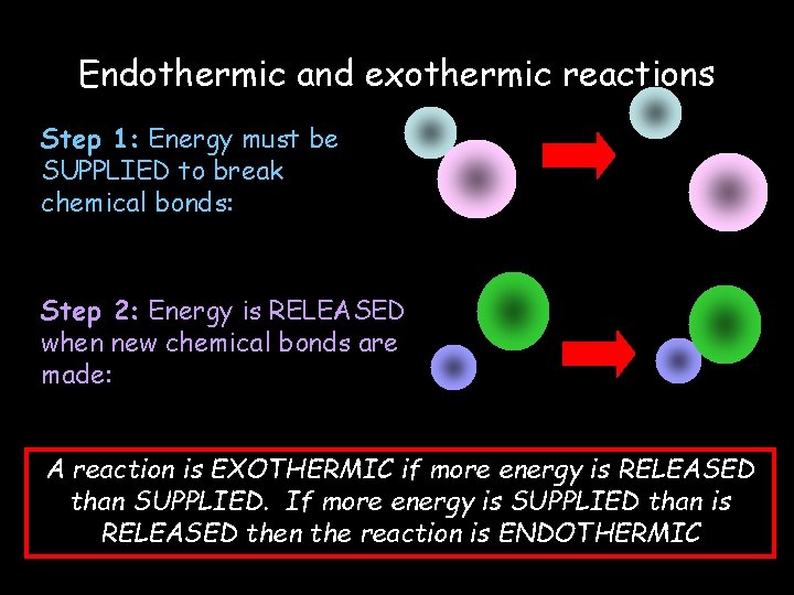Endothermic and exothermic reactions Step 1: Energy must be SUPPLIED to break chemical bonds: