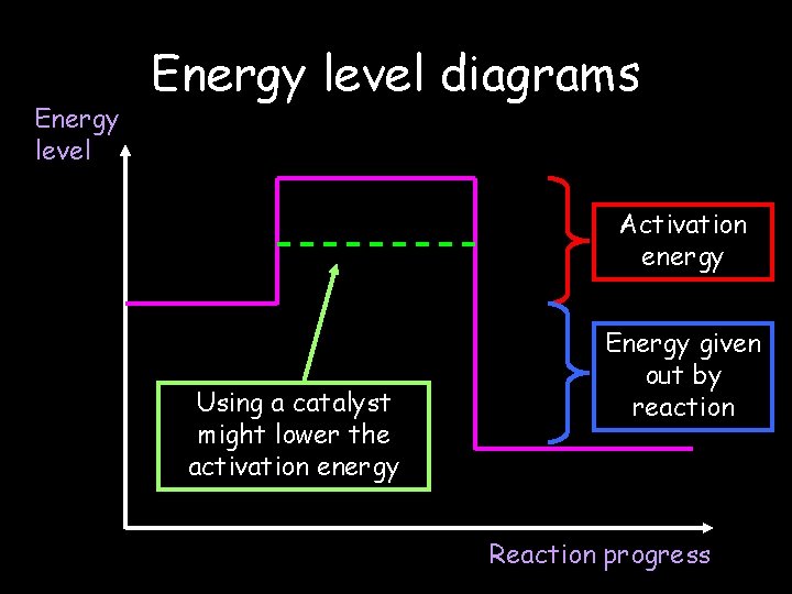 Energy level diagrams Activation energy Using a catalyst might lower the activation energy Energy