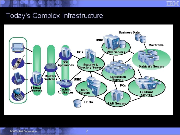 Today’s Complex Infrastructure Business Data UNIX Mainframe Web Servers PCs SSL Appliances Routers Switches