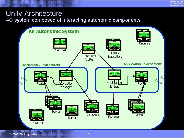 Unity Architecture AC system composed of interacting autonomic components An Autonomic System Registry Sentinel