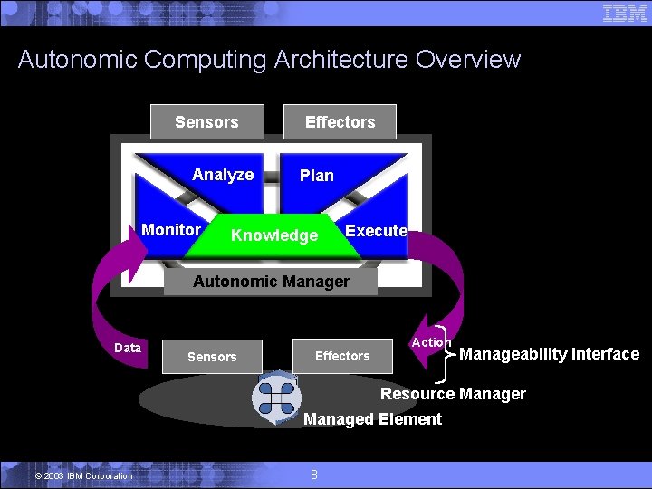 Autonomic Computing Architecture Overview Sensors Analyze Monitor Effectors Plan Knowledge Execute Autonomic Manager Data