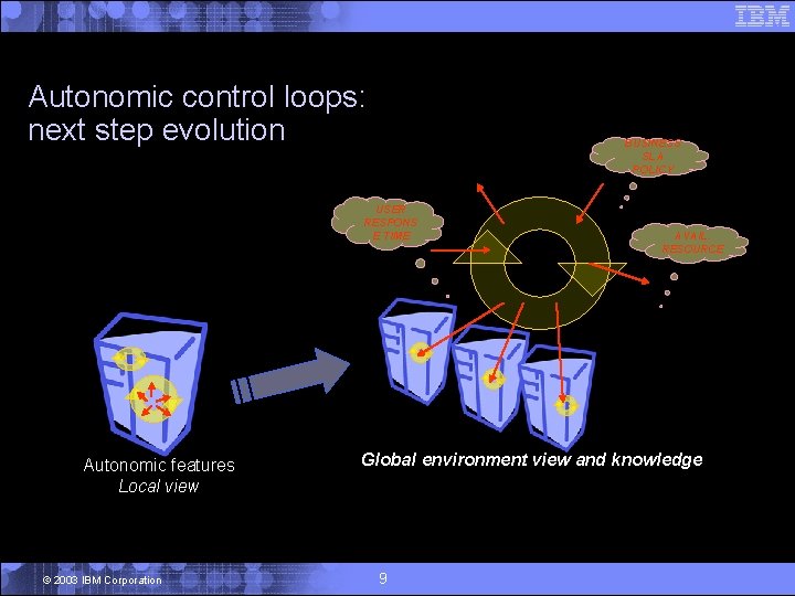 Autonomic control loops: next step evolution BUSINESS SLA POLICY USER RESPONS E TIME Autonomic