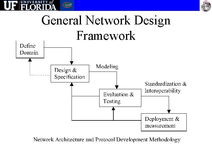 General Network Design Framework 