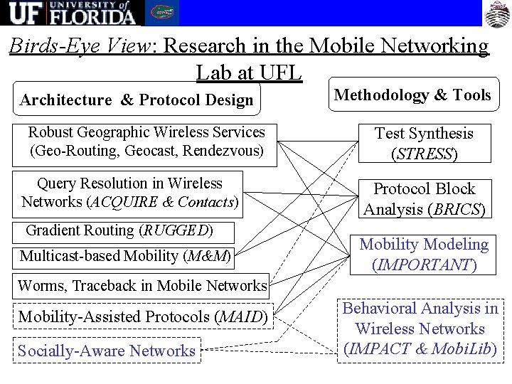 Birds-Eye View: Research in the Mobile Networking Lab at UFL Architecture & Protocol Design