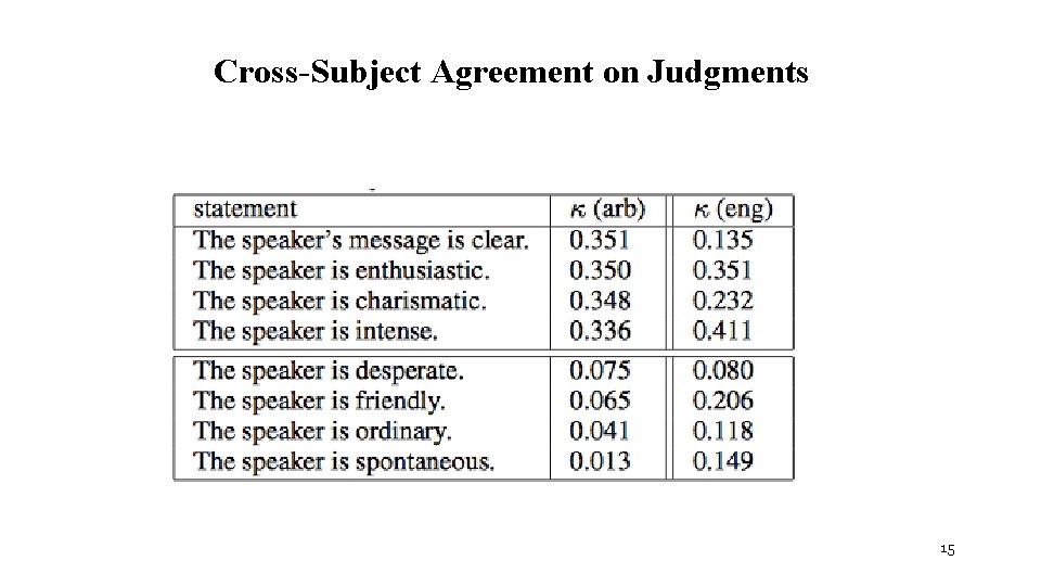 Cross-Subject Agreement on Judgments 15 