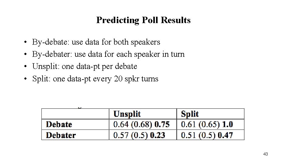 Predicting Poll Results • • By-debate: use data for both speakers By-debater: use data