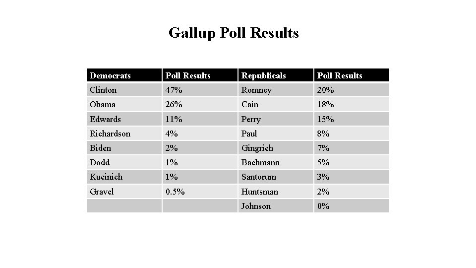 Gallup Poll Results Democrats Poll Results Republicals Poll Results Clinton 47% Romney 20% Obama