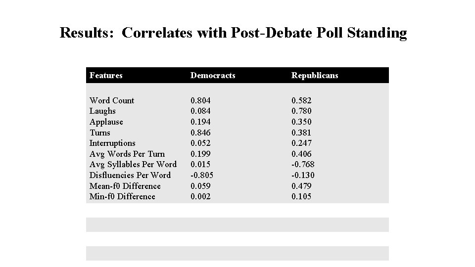 Results: Correlates with Post-Debate Poll Standing Features Democracts Republicans Word Count Laughs Applause Turns