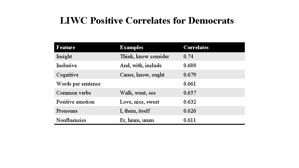 LIWC Positive Correlates for Democrats Feature Examples Correlates Insight Think, know consider 0. 74