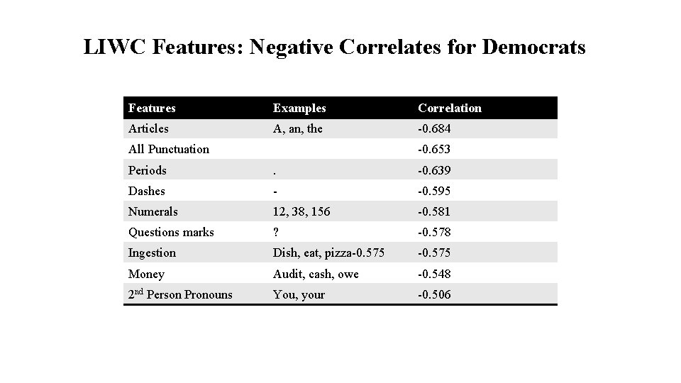 LIWC Features: Negative Correlates for Democrats Features Examples Correlation Articles A, an, the -0.