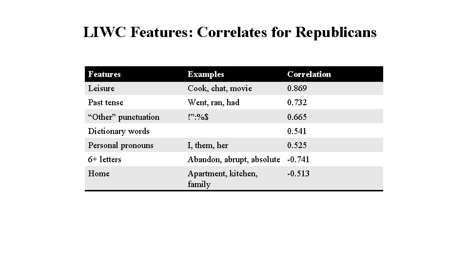 LIWC Features: Correlates for Republicans Features Examples Correlation Leisure Cook, chat, movie 0. 869