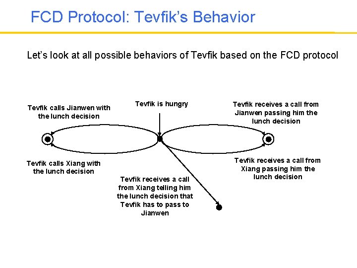 FCD Protocol: Tevfik’s Behavior Let’s look at all possible behaviors of Tevfik based on
