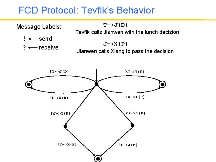 FCD Protocol: Tevfik’s Behavior Message Labels: ! ? send receive T->J(D) Tevfik calls Jianwen
