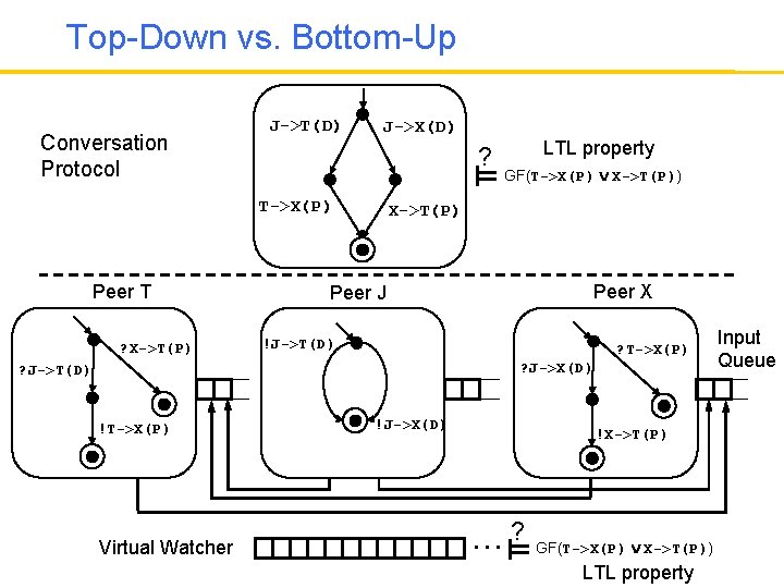 Top-Down vs. Bottom-Up Conversation Protocol J->T(D) J->X(D) ? T->X(P) Peer T ? X->T(P) LTL