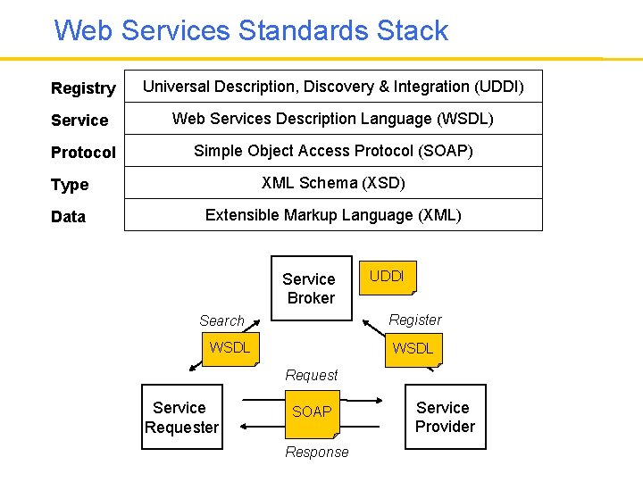 Web Services Standards Stack Registry Universal Description, Discovery & Integration (UDDI) Service Web Services