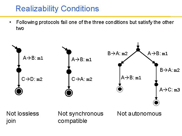 Realizability Conditions • Following protocols fail one of the three conditions but satisfy the