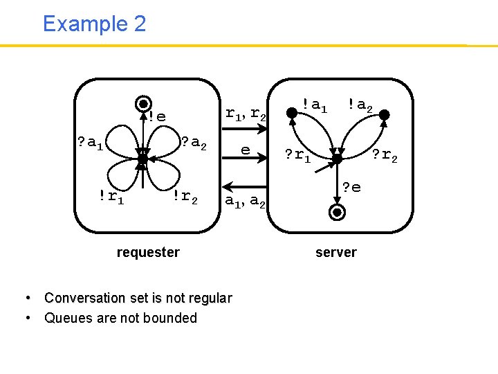 Example 2 r 1, r 2 !e ? a 1 ? a 2 !r