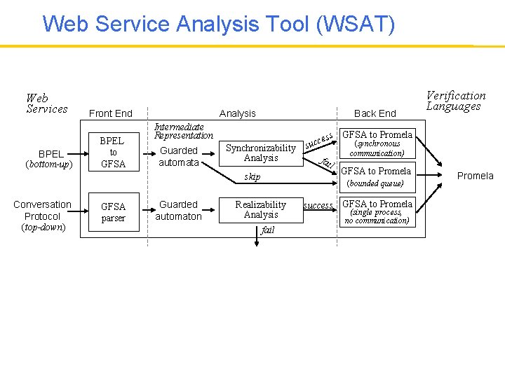 Web Service Analysis Tool (WSAT) Web Services BPEL (bottom-up) Front End BPEL to GFSA