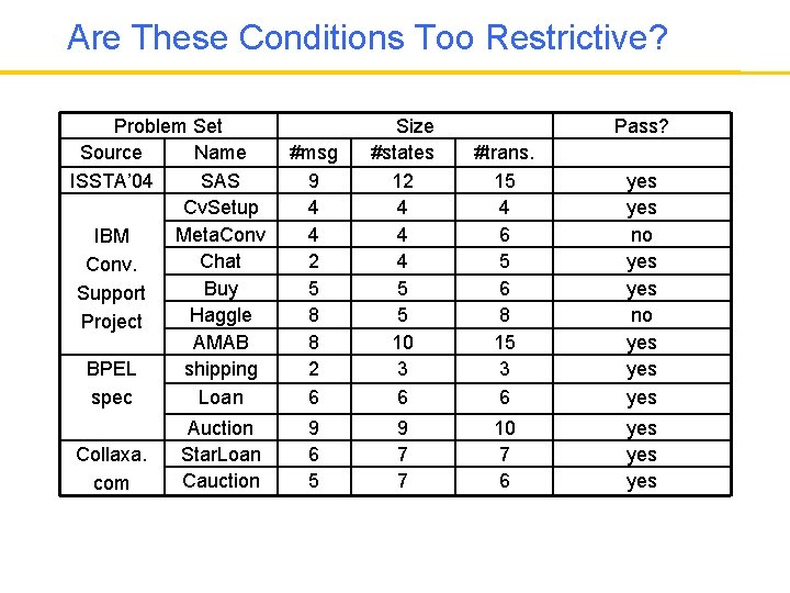 Are These Conditions Too Restrictive? Problem Set Source Name ISSTA’ 04 SAS Cv. Setup